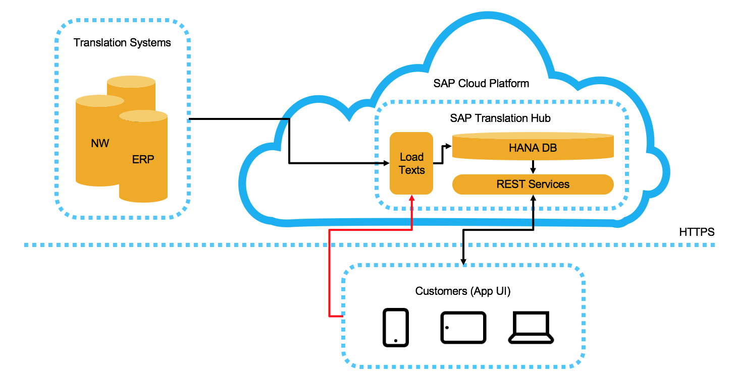 Como usar o SAP Translation Hub para traduzir textos automaticamente